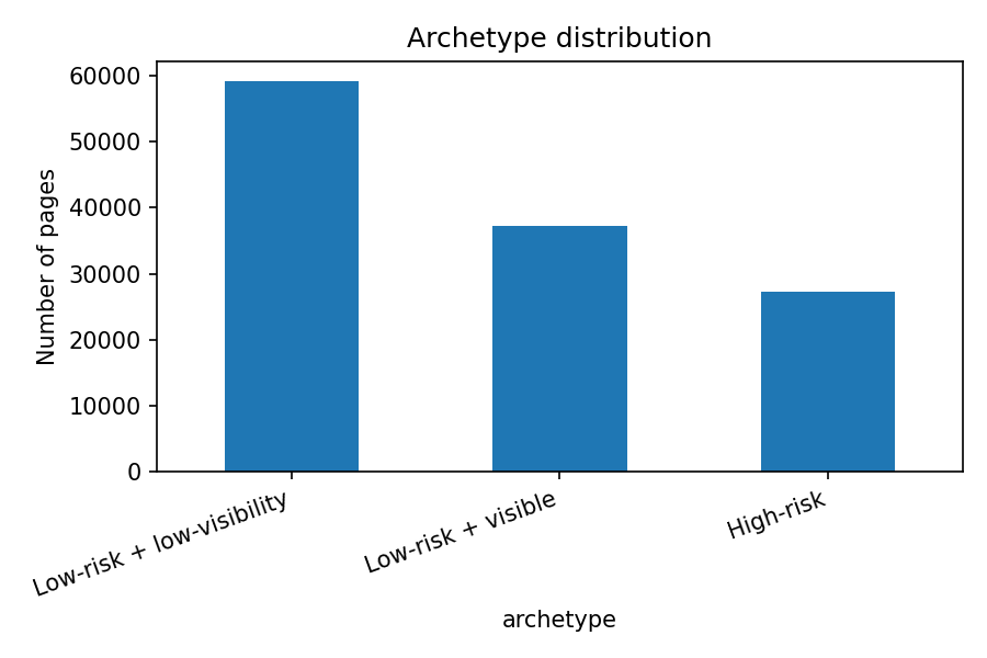 Bar chart of page counts by archetype
