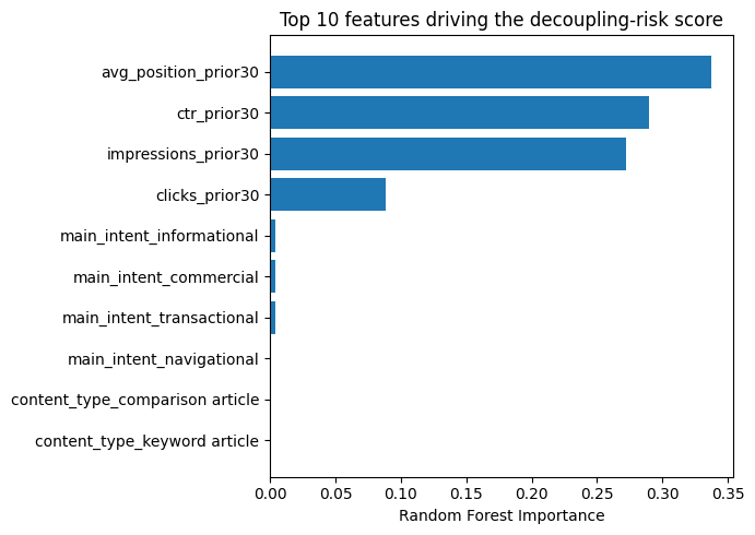 Bar chart of Random Forest feature importances