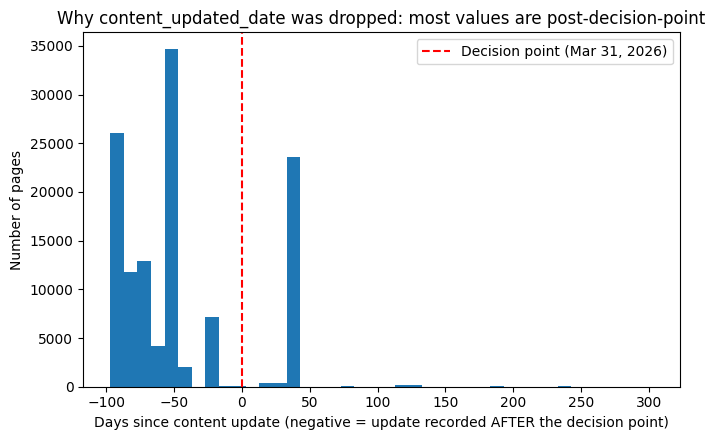 Histogram of days since content update relative to the decision point, most values falling after it
