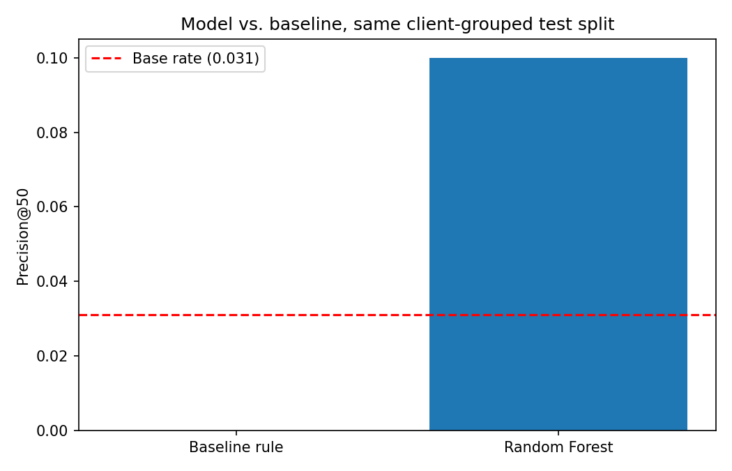 Bar chart comparing baseline rule and Random Forest precision at 50, with base rate marked