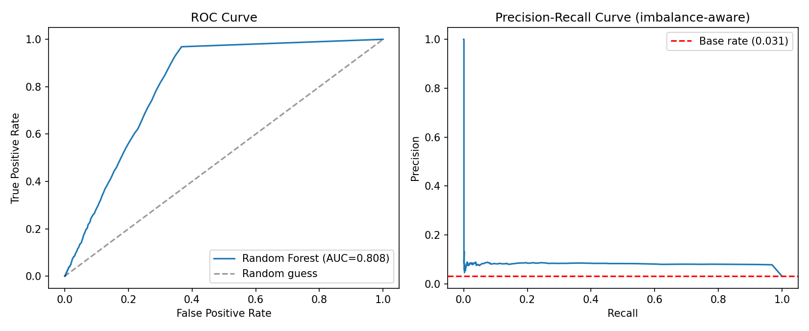 ROC curve and precision-recall curve for the Random Forest model