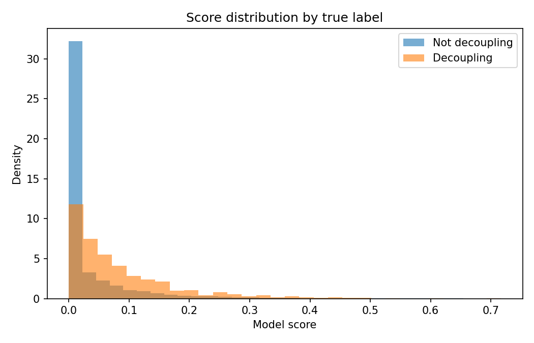 Histogram comparing model score distributions for decoupling and non-decoupling pages